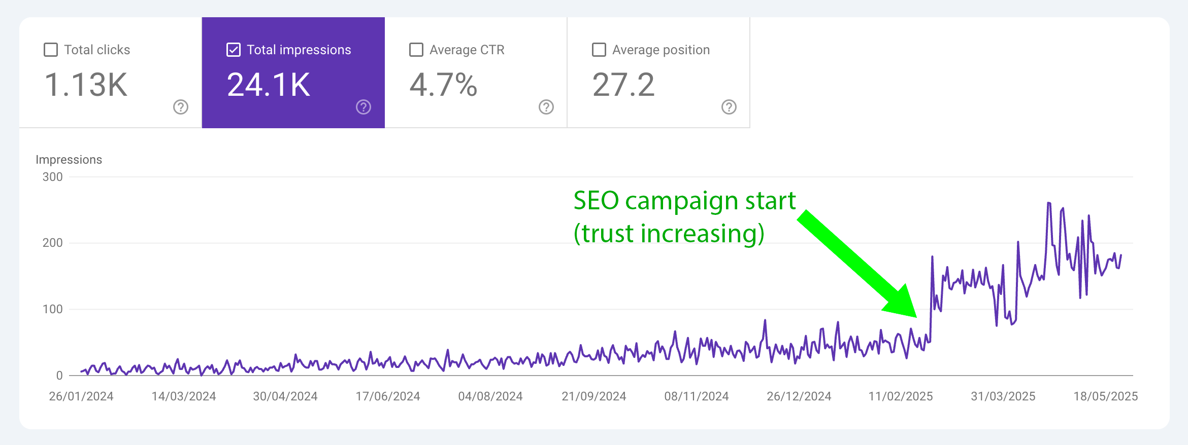  SEO campaign success
