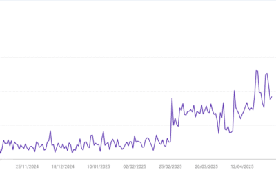 10x increase in Google visibility for Geographe Canvas