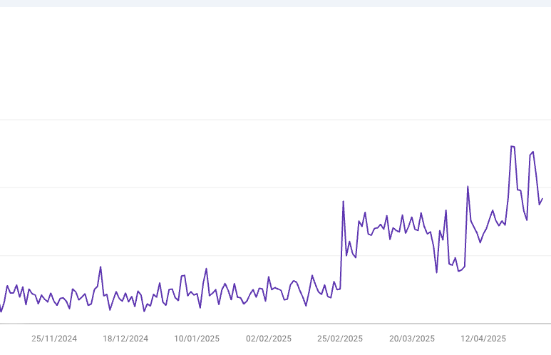 10x increase in Google visibility for Geographe Canvas